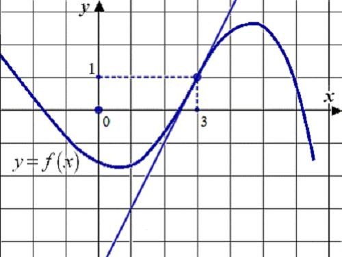 Cum se calculează derivatul